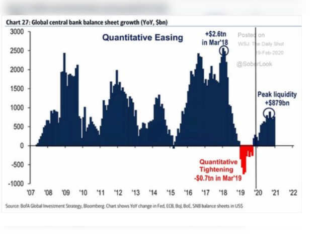 Global central bank balance sheet growth (YoY, $bn)