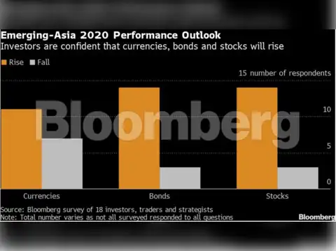 Emerging-Asia 2020 performance outlook: 