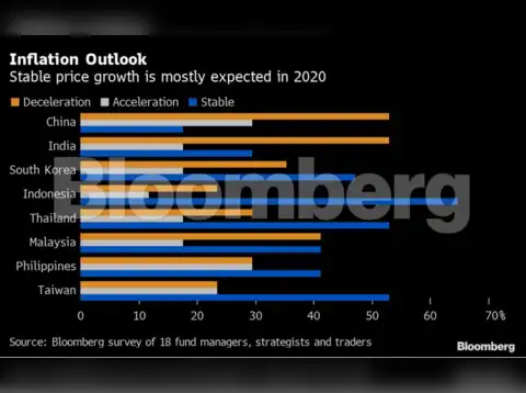 Inflation outlook