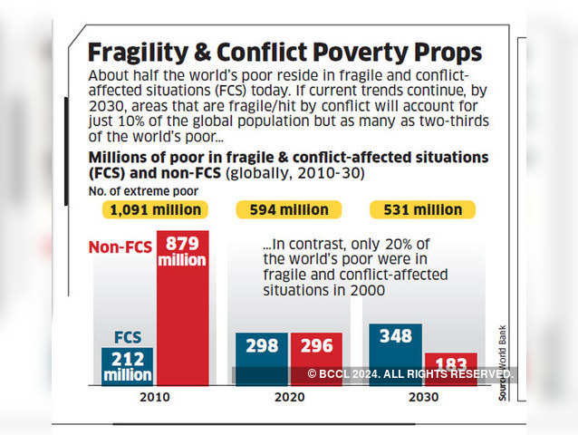 Fragility & Conflict Poverty Props