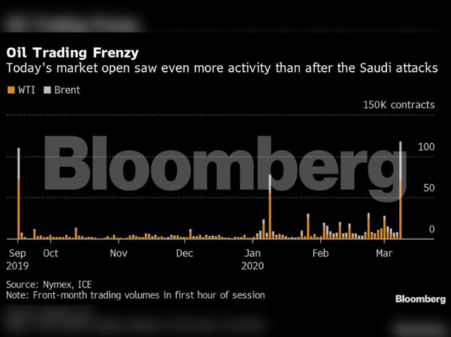 Oil trading frenzy