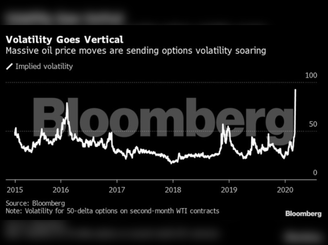 Volatility goes vertical