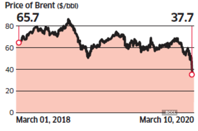 What It Means How Crude Price War Can Benefit Indian Consumers The Economic Times