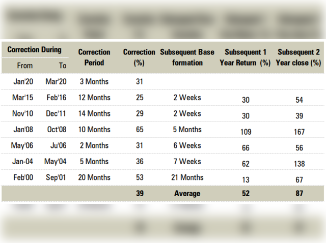 Major corrections & subsequent rallies