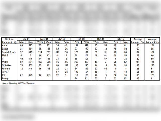 Sectoral performance post correction