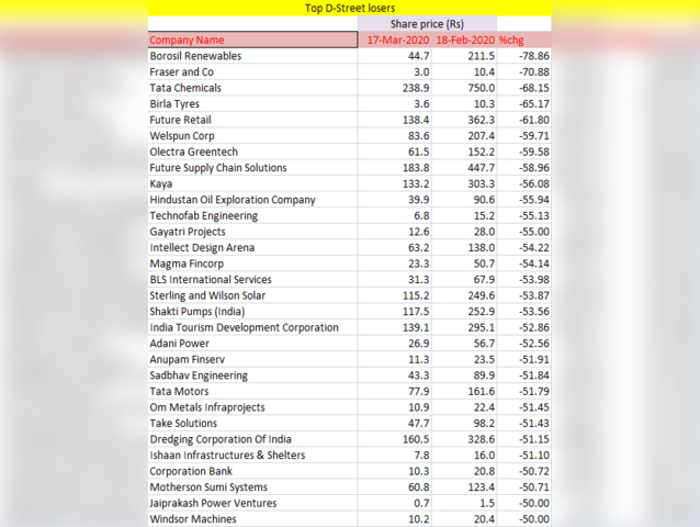 94% BSE stocks tank