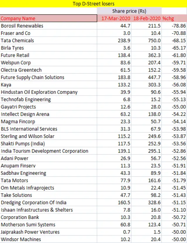94 BSE stocks tank 7 charts that best reflect the deep cuts on D