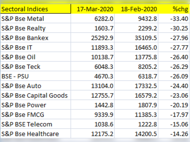 Sectoral update