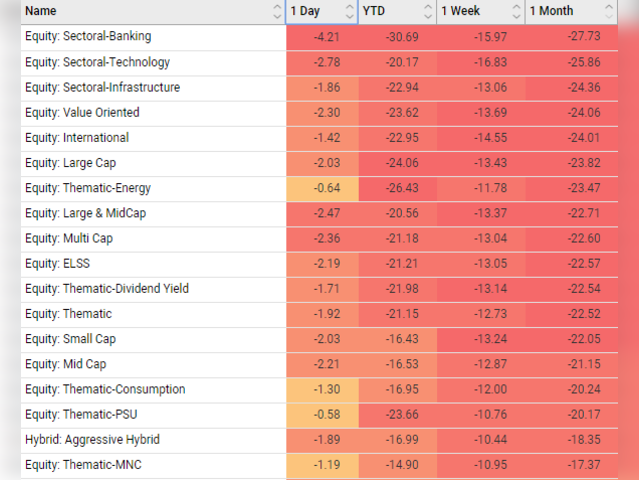 Mutual funds in red too