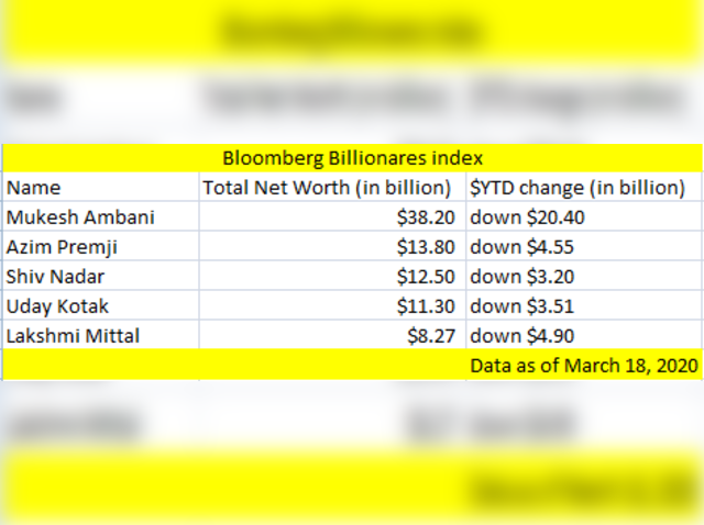 Ambani, Premji, Nadar all down