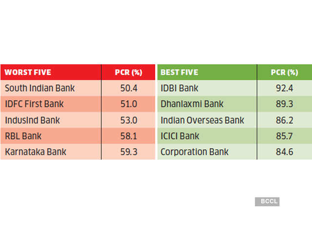 Provisioning Coverage Ratio Check The Financial Health Of Your Bank With These 8 Ratios The Economic Times