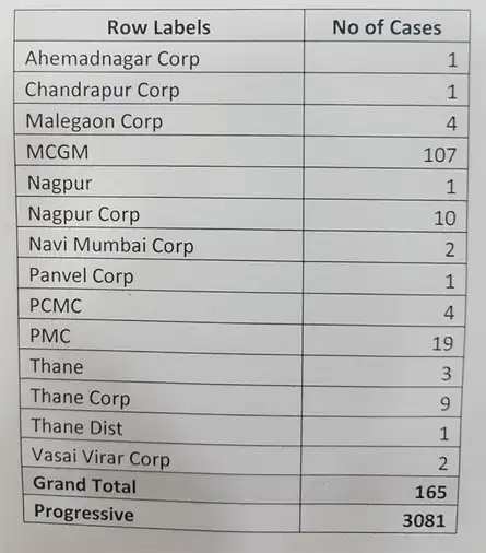 Maharashtra first state to cross 3000; reports 165 new cases