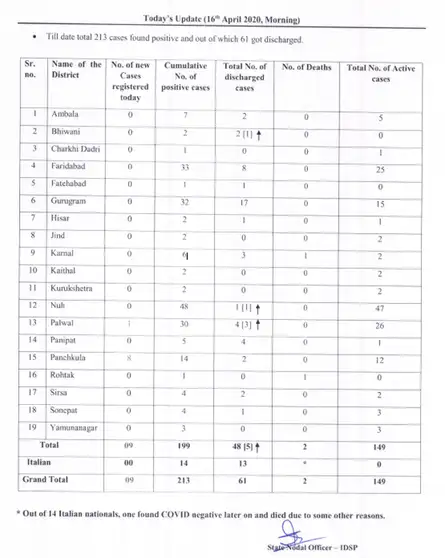 Haryana reports 9 more cases; state tally at 213