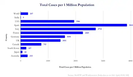 How is India faring in terms of case count