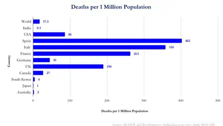 How is India faring in terms of death count