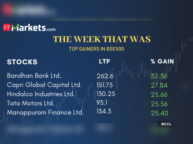 Top Gainers 