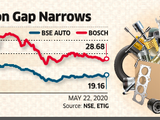 Bosch sees auto on a slow road to recovery, faces valuation pressure