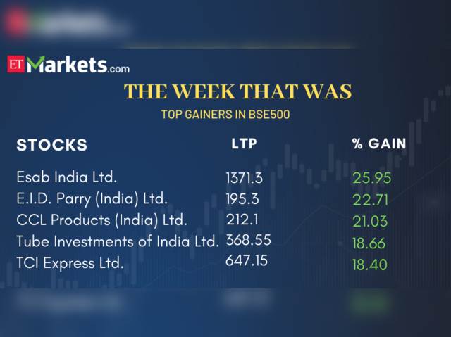 Top Gainers 