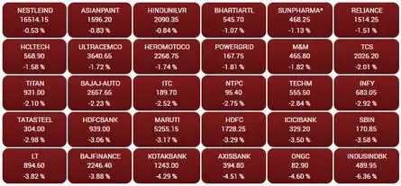OPENING BELL: Sensex dives 865 points, Nifty slips below 9,550; IndusInd plunges 6%, ONGC 5%