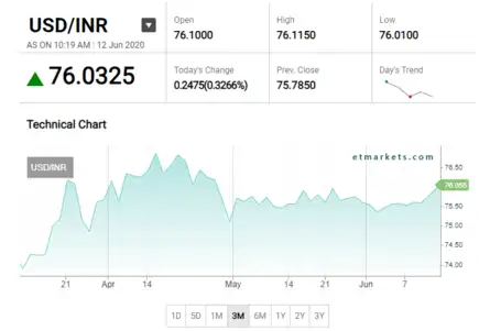 Rupee breaches 76-mark; down 46 paise. This is how the currency has performed in the last 3 months