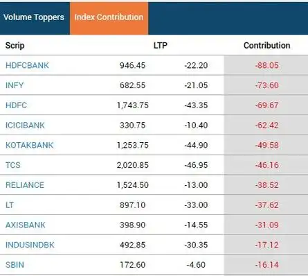 Top Sensex drags in early session