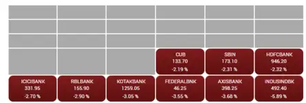 S&P BSE BANKEX biggest sectoral loser, down 3%. This is how the index stocks are faring