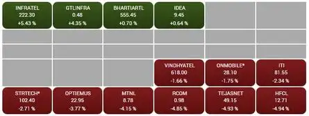 BSE TELECOM only sector in the green. Four of its constituents trade higher