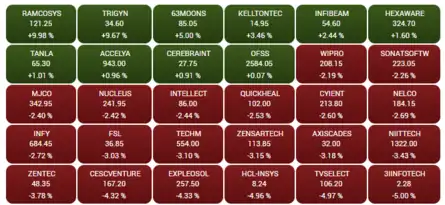 S&P BSE Information Technology down 2.5%. This is how the index stocks are performing