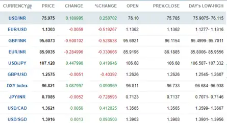 Forex Center: This is how the major currencies are performing against each other