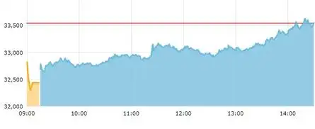 SENSEX WIPES OFF LOSSES, TRADES FLAT