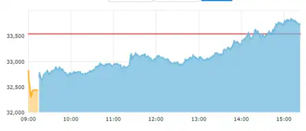 Sensex up nearly 200 points. Track 30-pack index's smart recovery through this chart