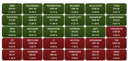 CLOSING BELL: Sensex stages 1,400 pts rebound, ends 243 pts higher; Nifty tops 9,950; M&M surges 7% on Q4 results
