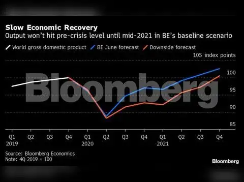 Slow economic recovery 