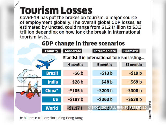 Tourism losses