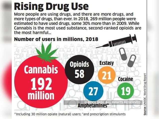 Rising drug use