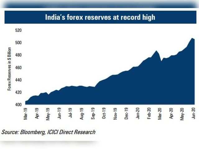 ​Forex reserve at record highs