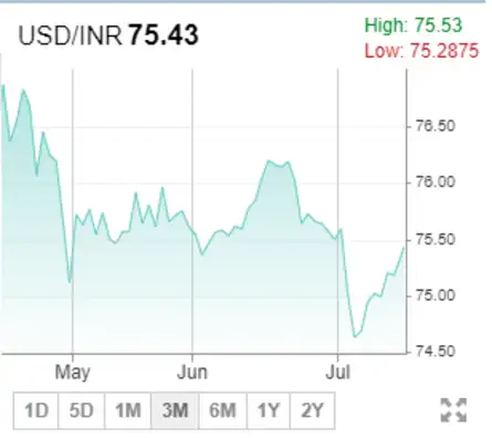 4 99 Dollars In Indian Rs