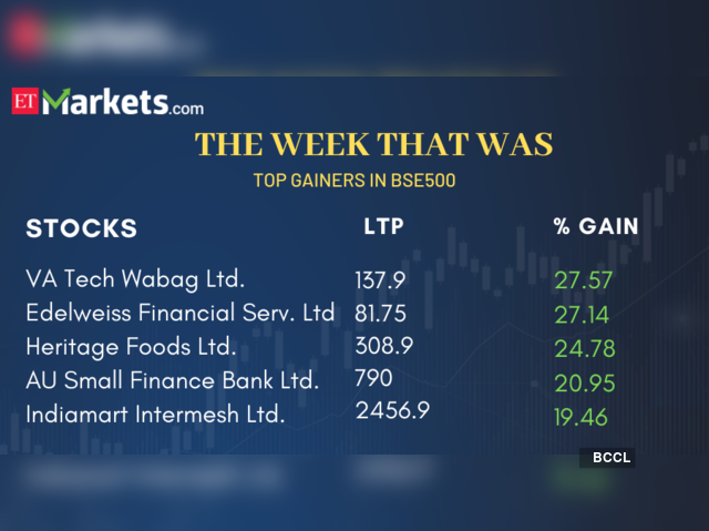 Top Gainers