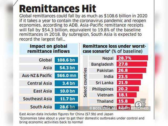 Remittances Hit