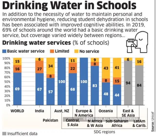 water usage in schools
