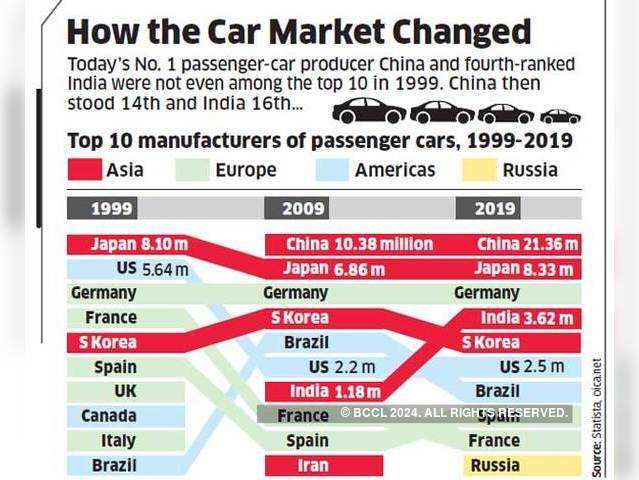 How the car market changed