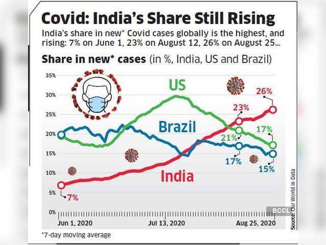 COVID: India's share still rising