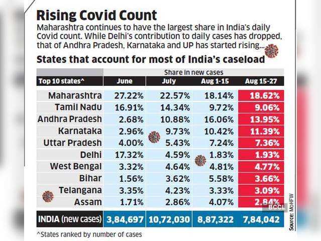 Rising Covid Count