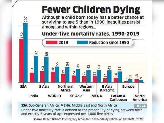 Fewer children dying