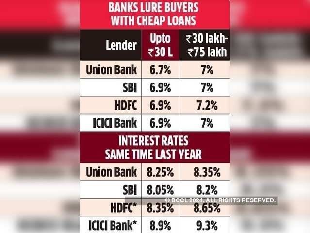 Competitive rates