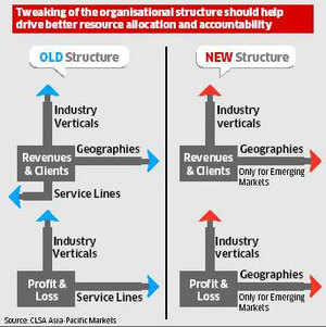 verticals infosys managers wipro senior cognizant tcs restructures exit created take comments