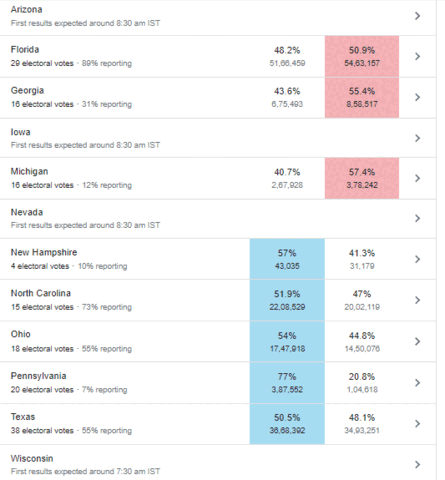 As swing states begin counting, Trump leads in Michigan, Georgia, Florida. Biden in North Carolina, Ohio, Pennsylvania, Texas, New Hampshire