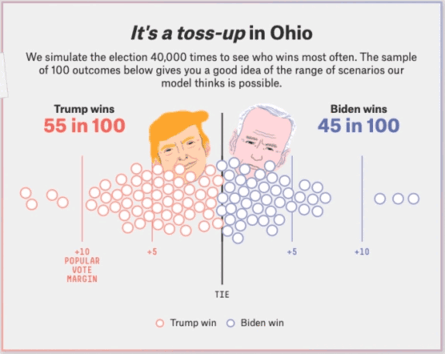 Ohio is one of the states to watch out for. Fivethirtyeight predicted the state to have one of the closest battles. But it’s really hard to tell what’s going on there right now. Biden is leading 54 percent to 45 percent, but most of what’s reported are absentee votes.