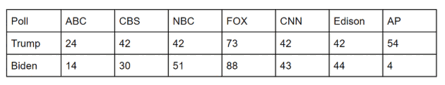 Latest Electoral College tally