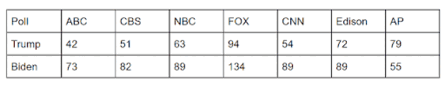 Electoral College tally, as of 9:33 pm EST (8:03 am IST)